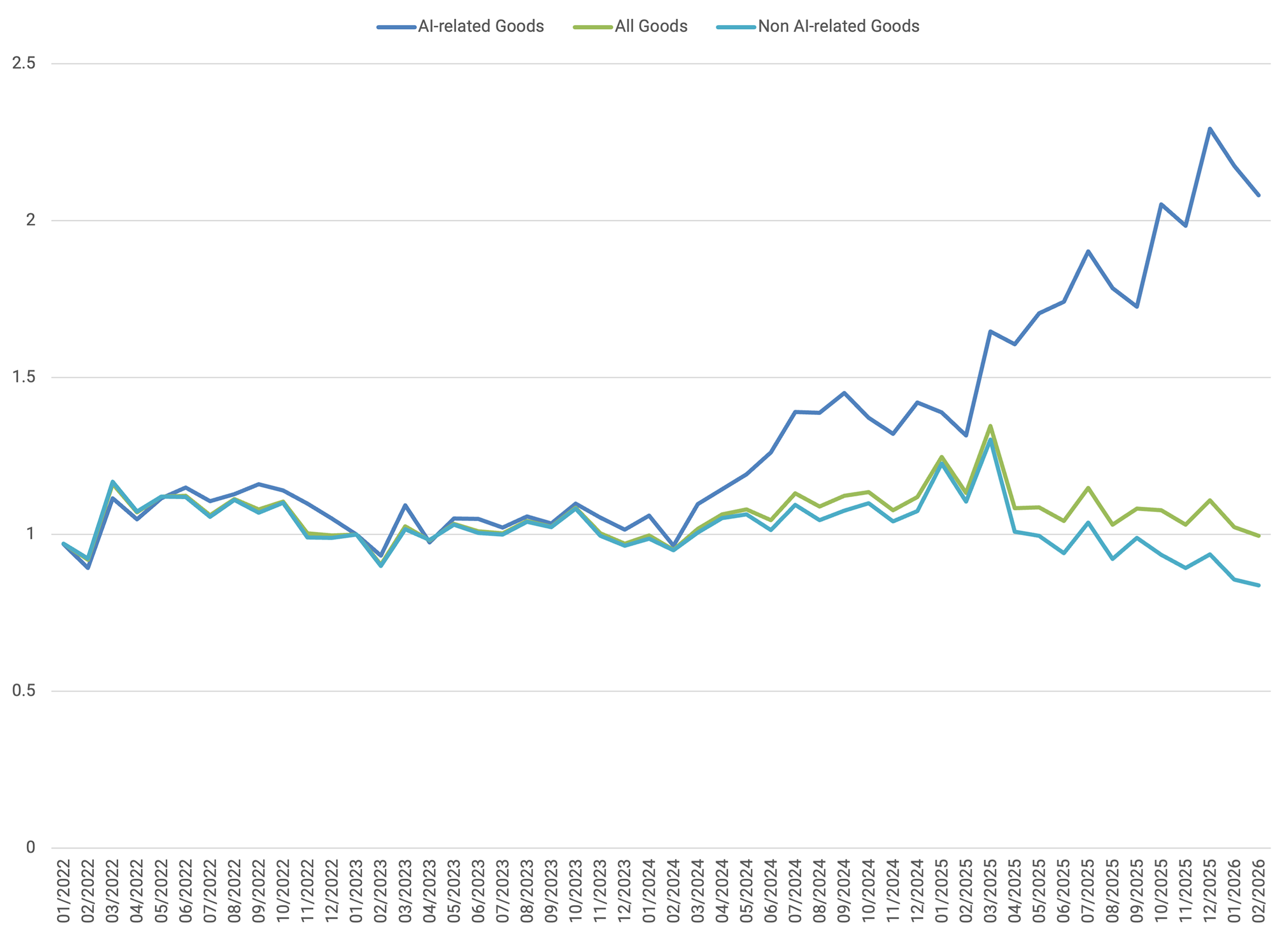 Line graph