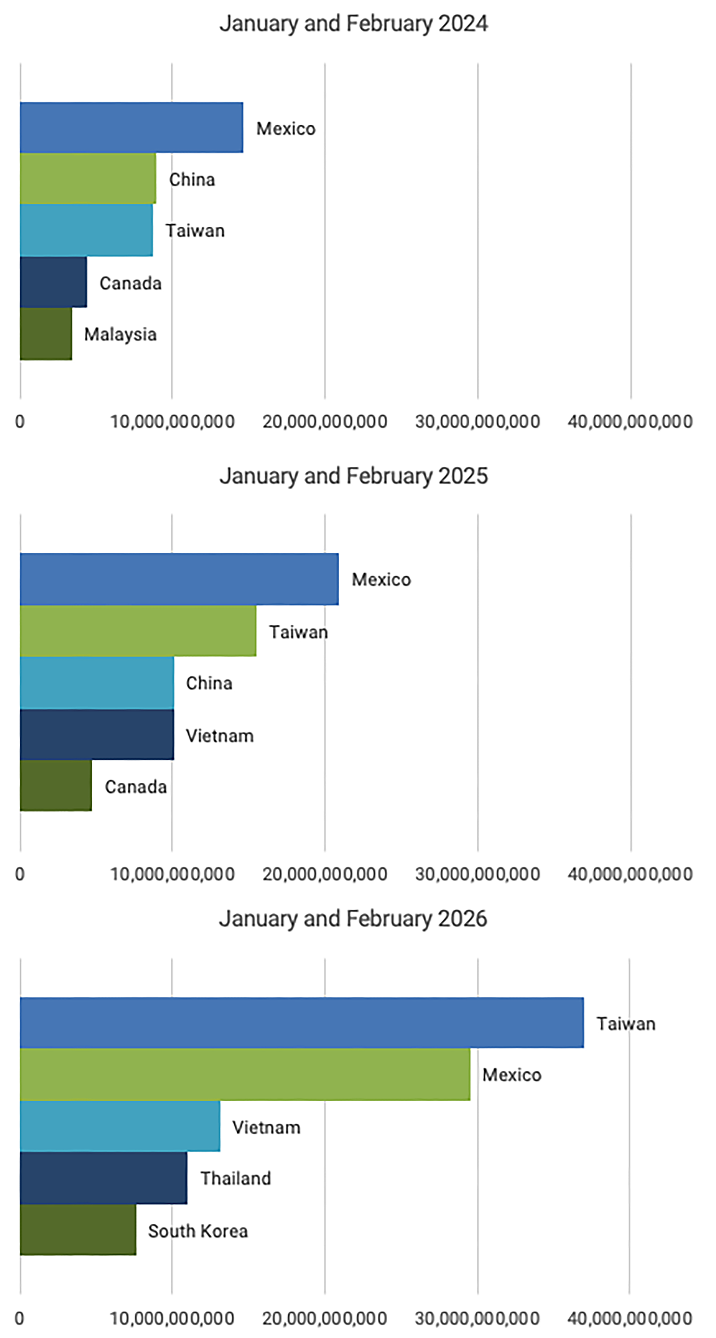 bar graphs
