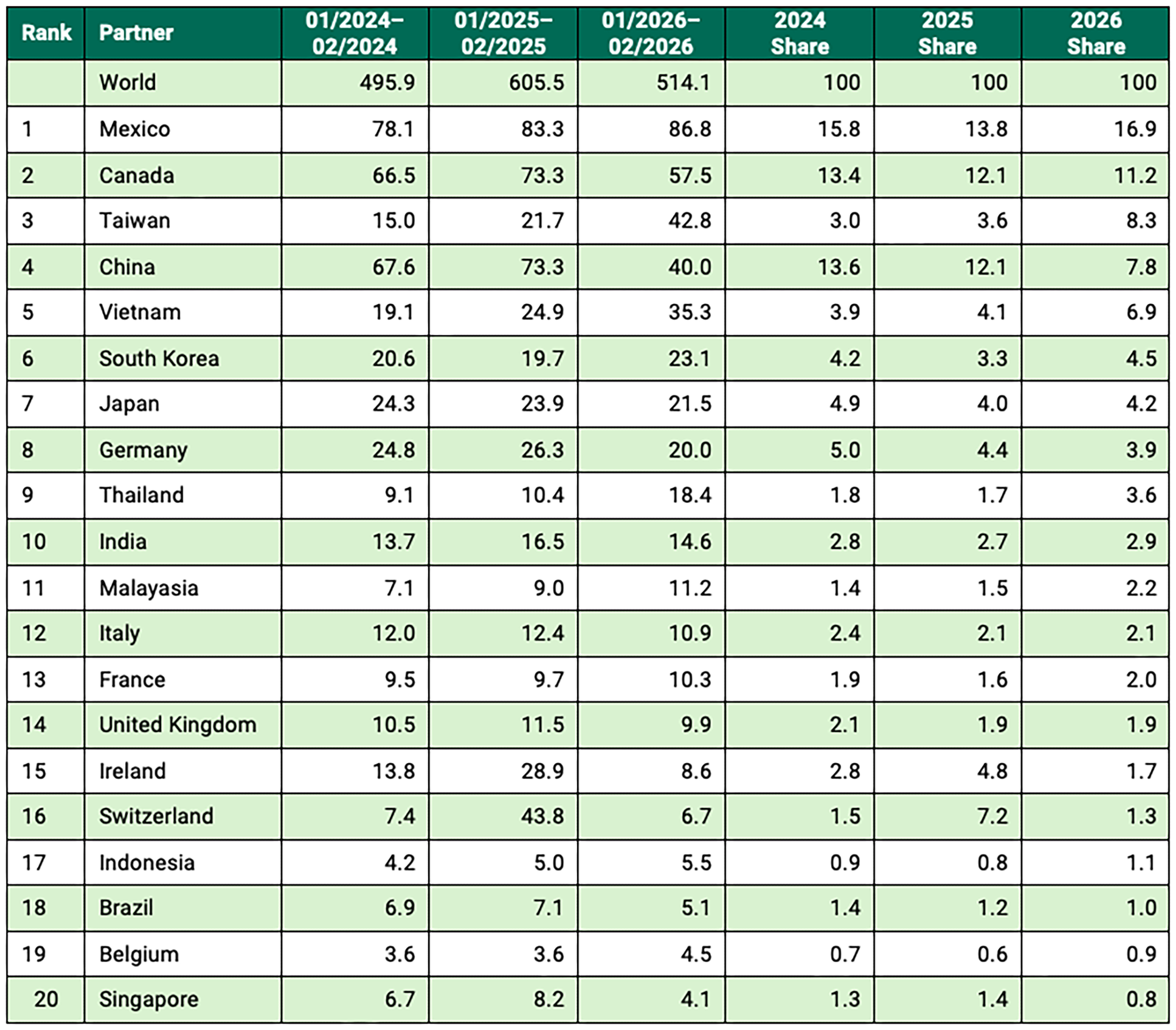 statistical table