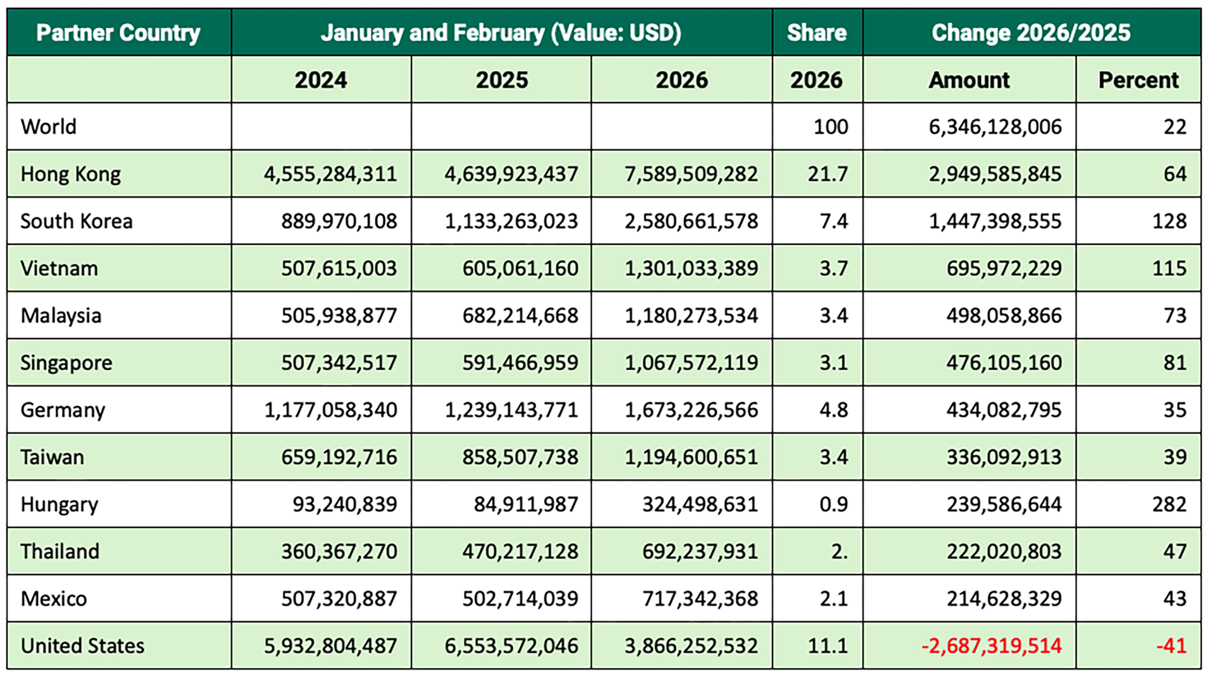 statistical table