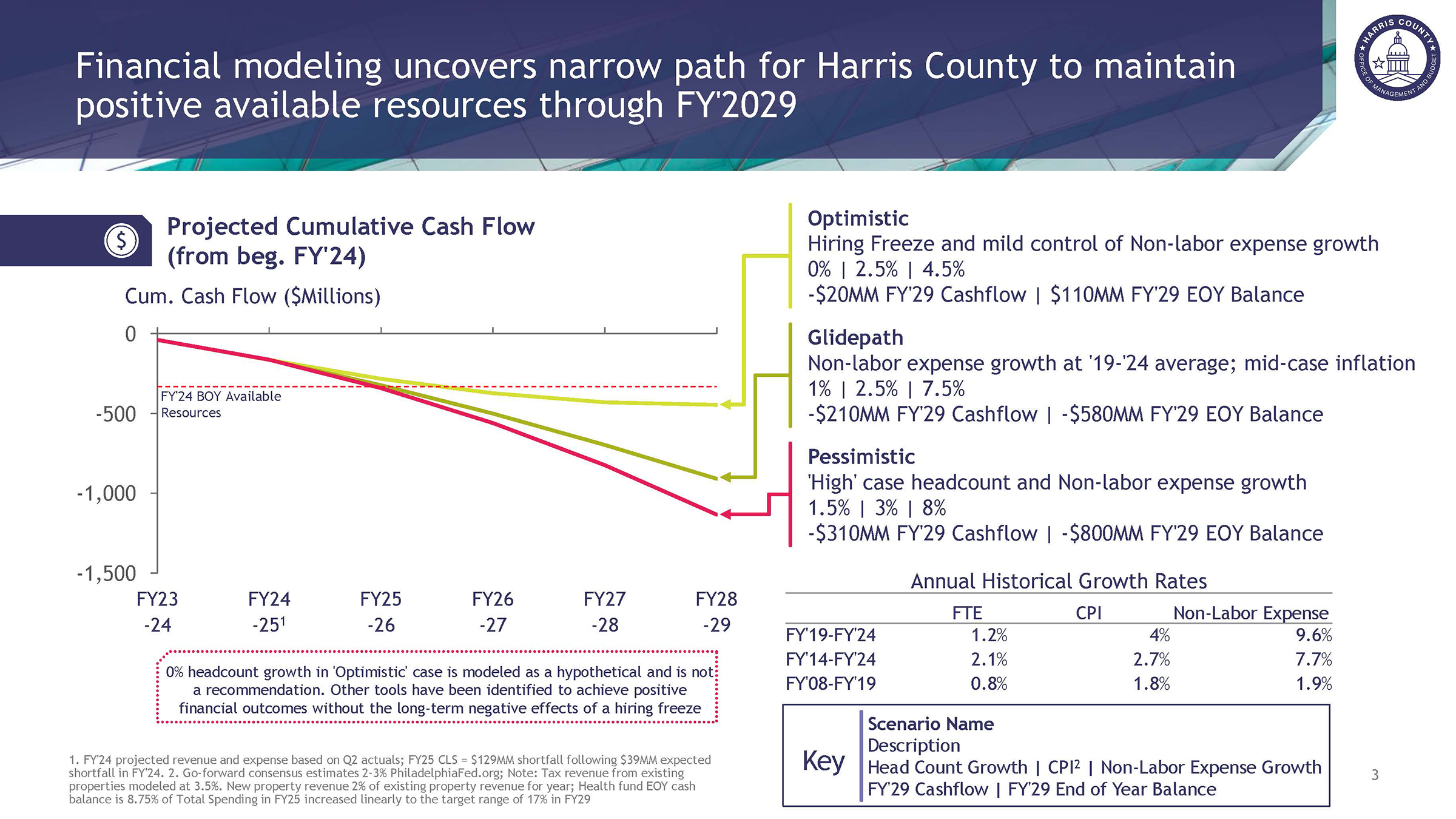 Annotated line graph showing projected cash flow