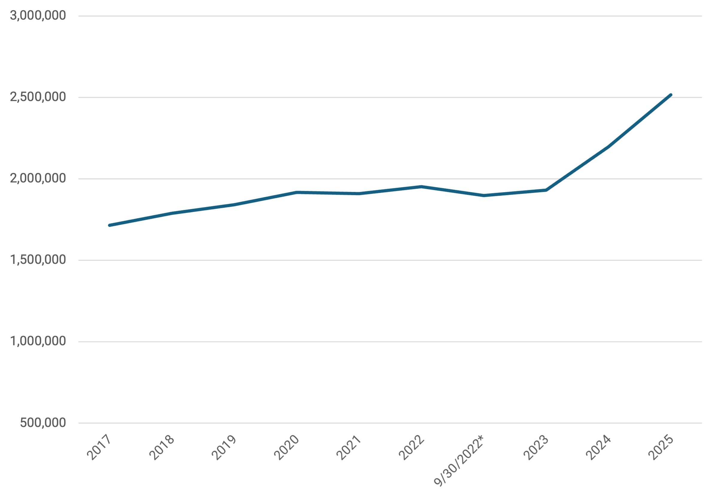 Line graph