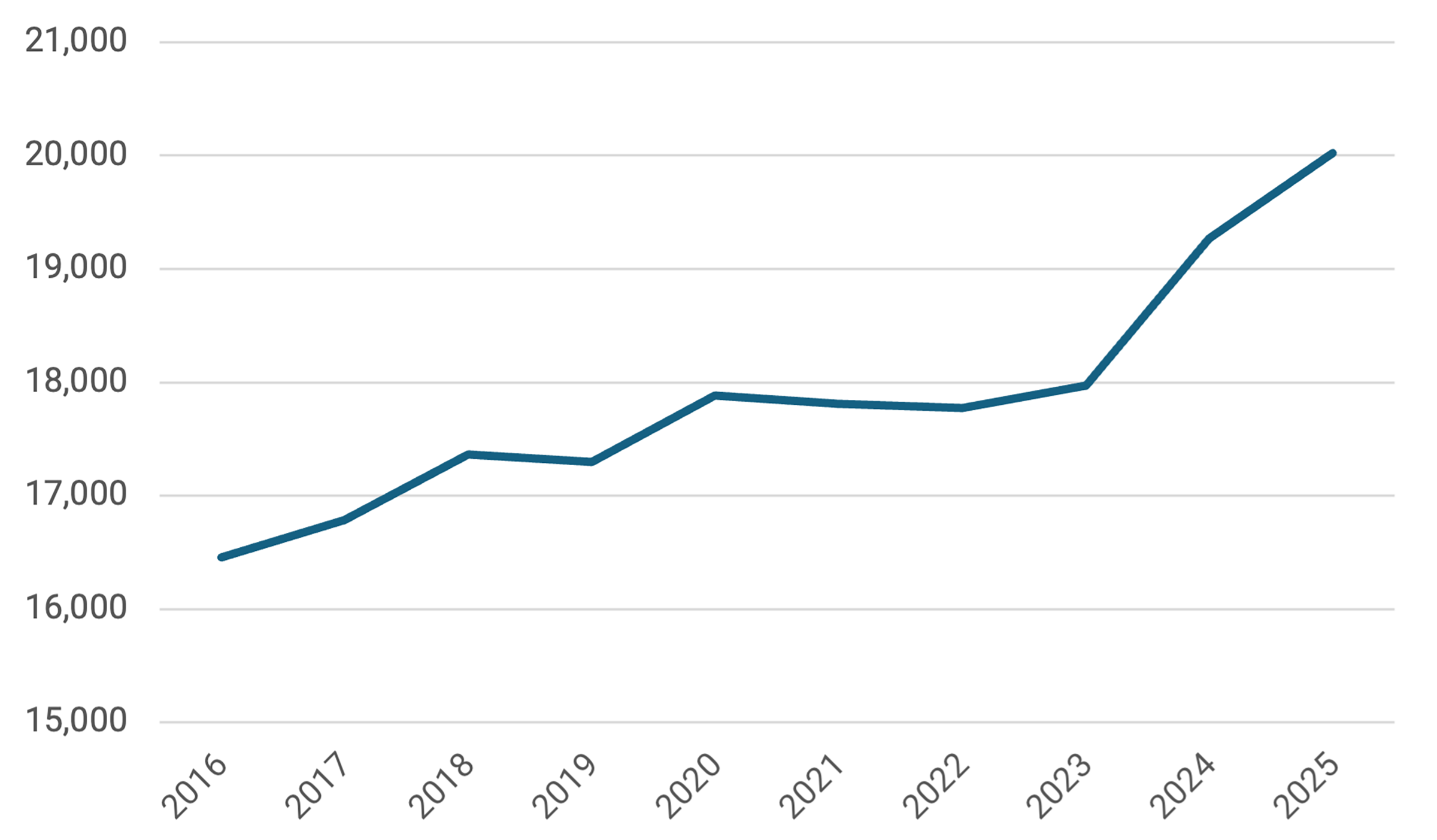 Line graph