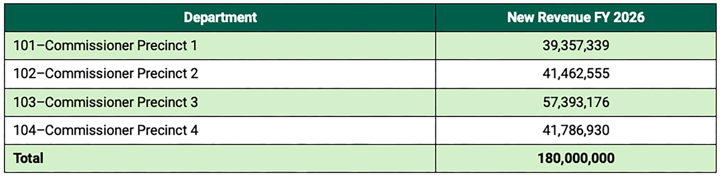 statistical table