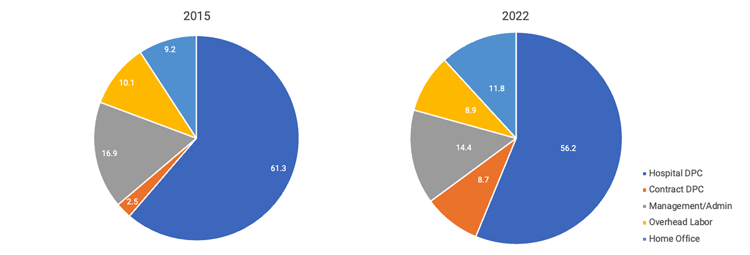 Pie charts