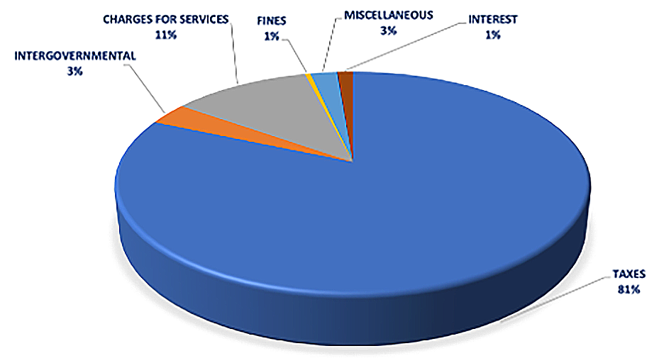 Pie chart